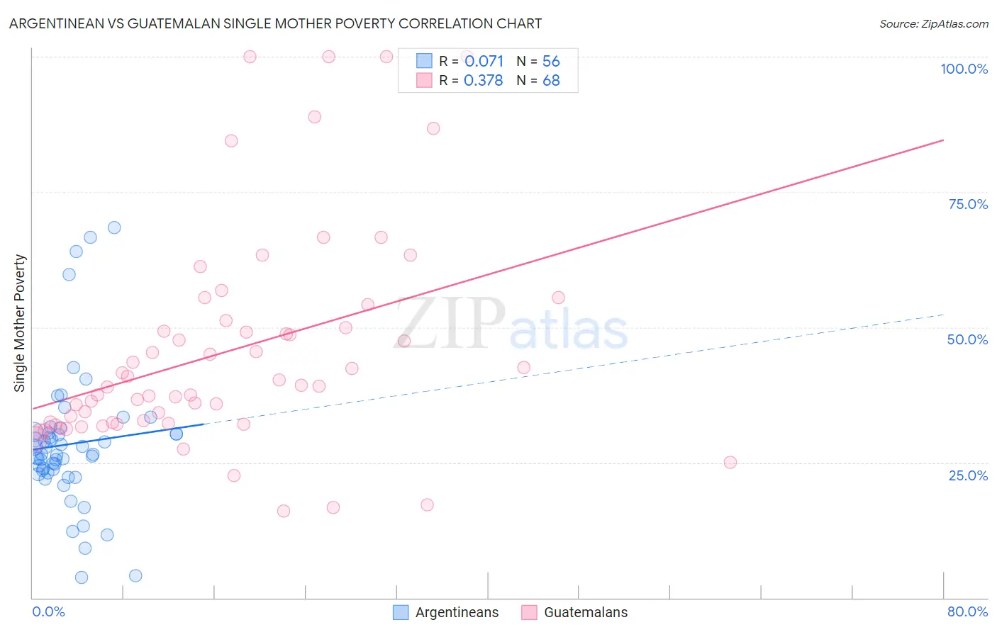 Argentinean vs Guatemalan Single Mother Poverty