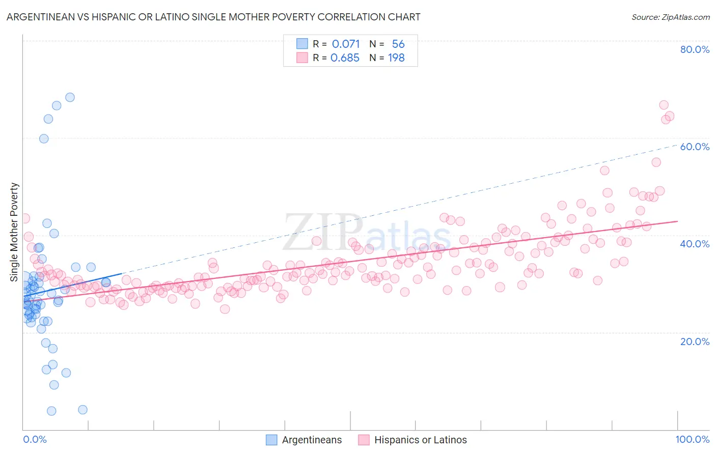 Argentinean vs Hispanic or Latino Single Mother Poverty