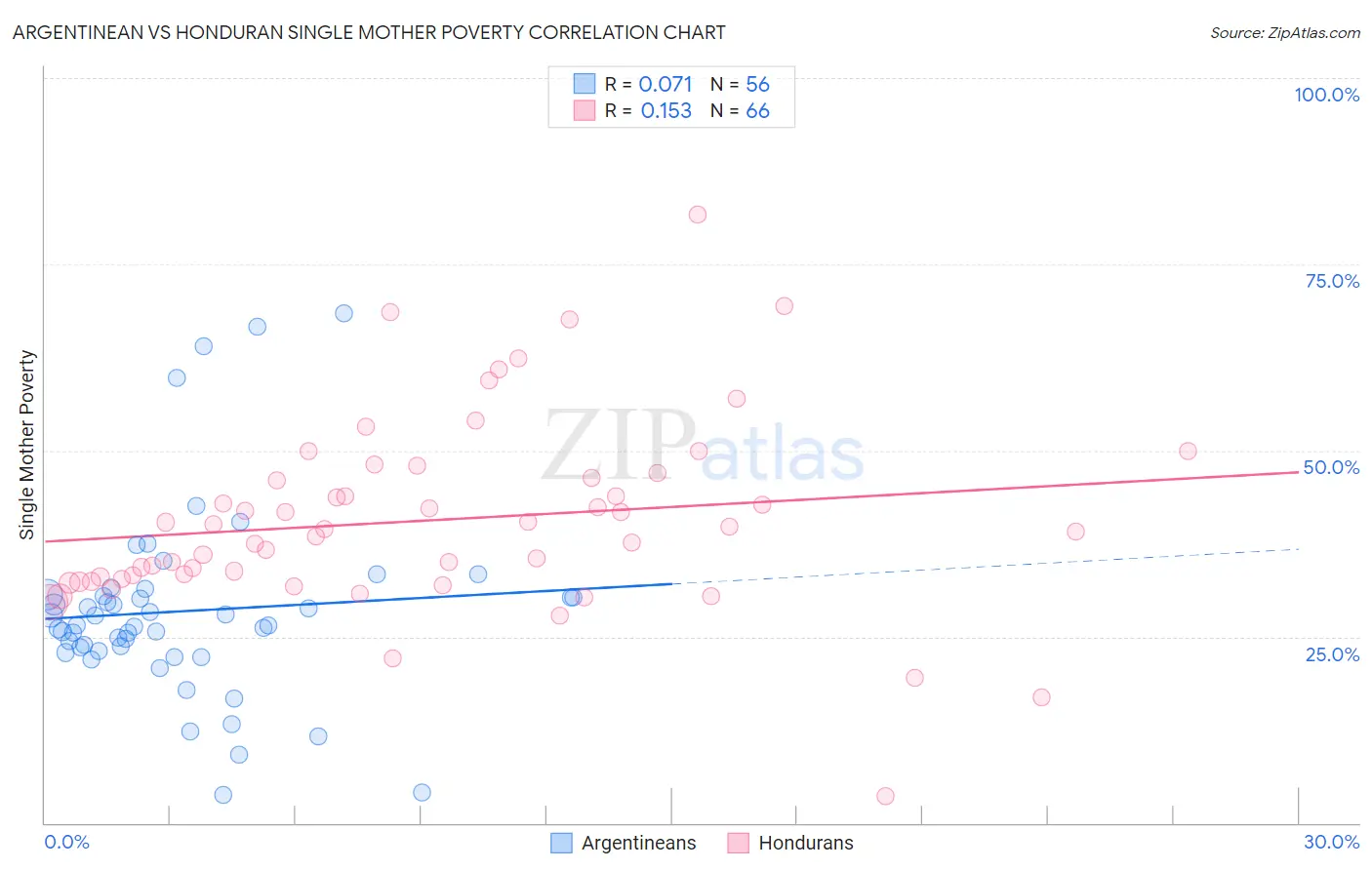 Argentinean vs Honduran Single Mother Poverty