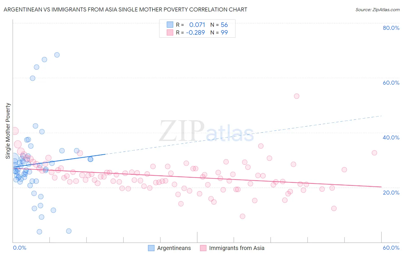 Argentinean vs Immigrants from Asia Single Mother Poverty
