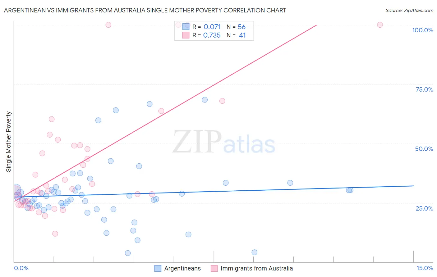 Argentinean vs Immigrants from Australia Single Mother Poverty