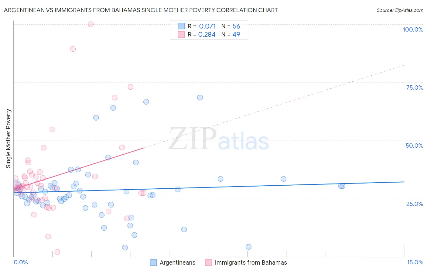 Argentinean vs Immigrants from Bahamas Single Mother Poverty