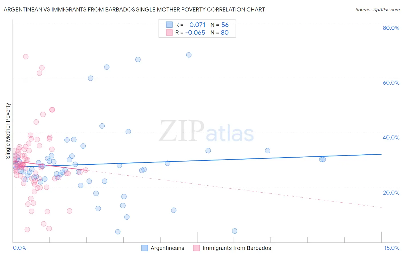 Argentinean vs Immigrants from Barbados Single Mother Poverty