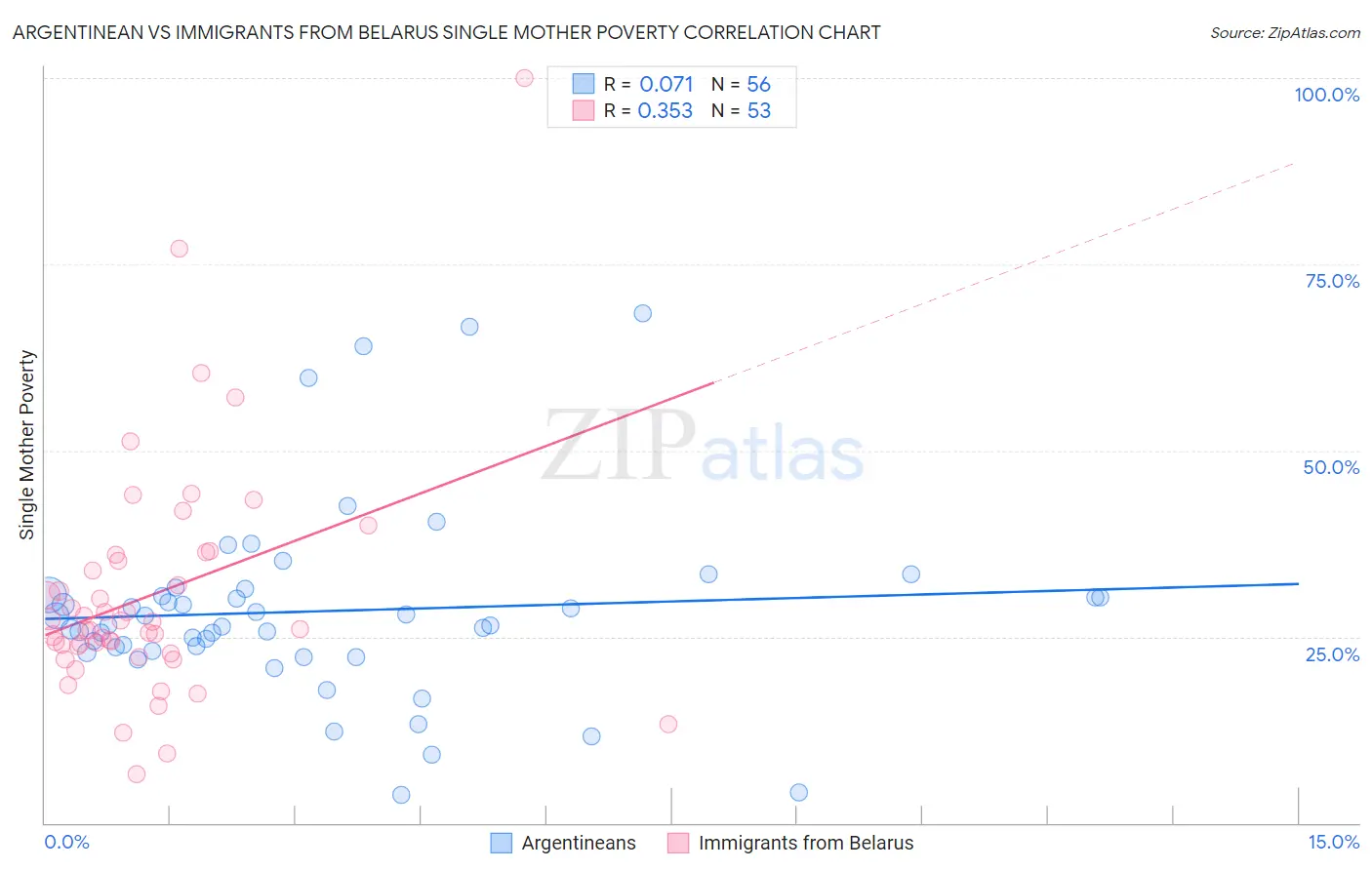 Argentinean vs Immigrants from Belarus Single Mother Poverty
