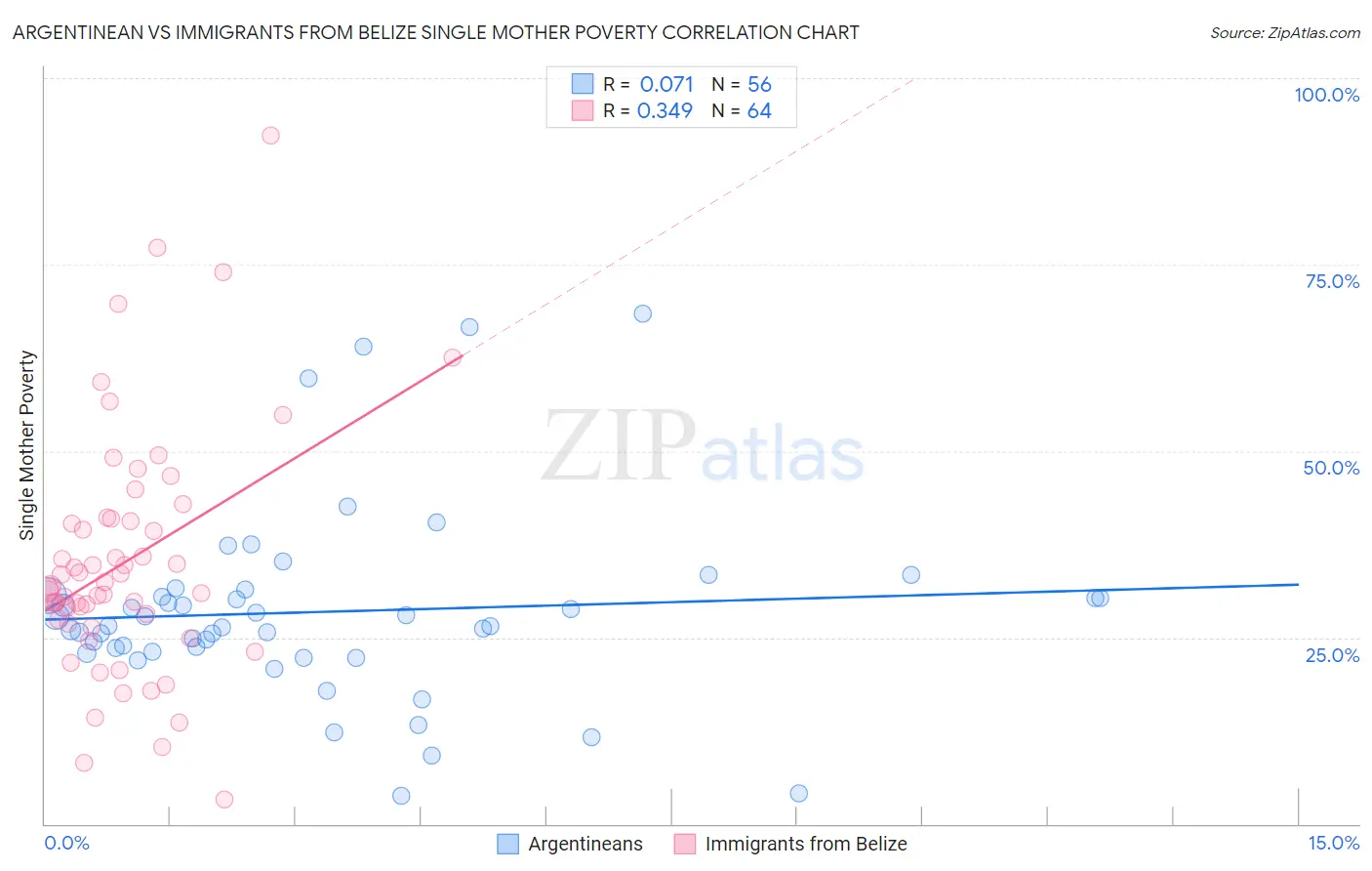 Argentinean vs Immigrants from Belize Single Mother Poverty