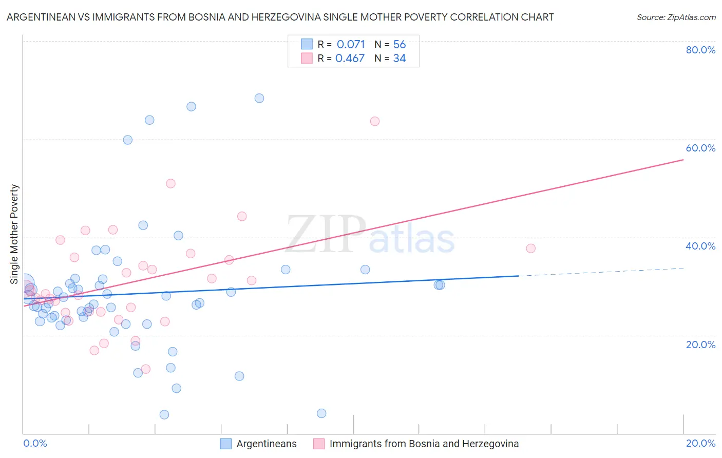 Argentinean vs Immigrants from Bosnia and Herzegovina Single Mother Poverty