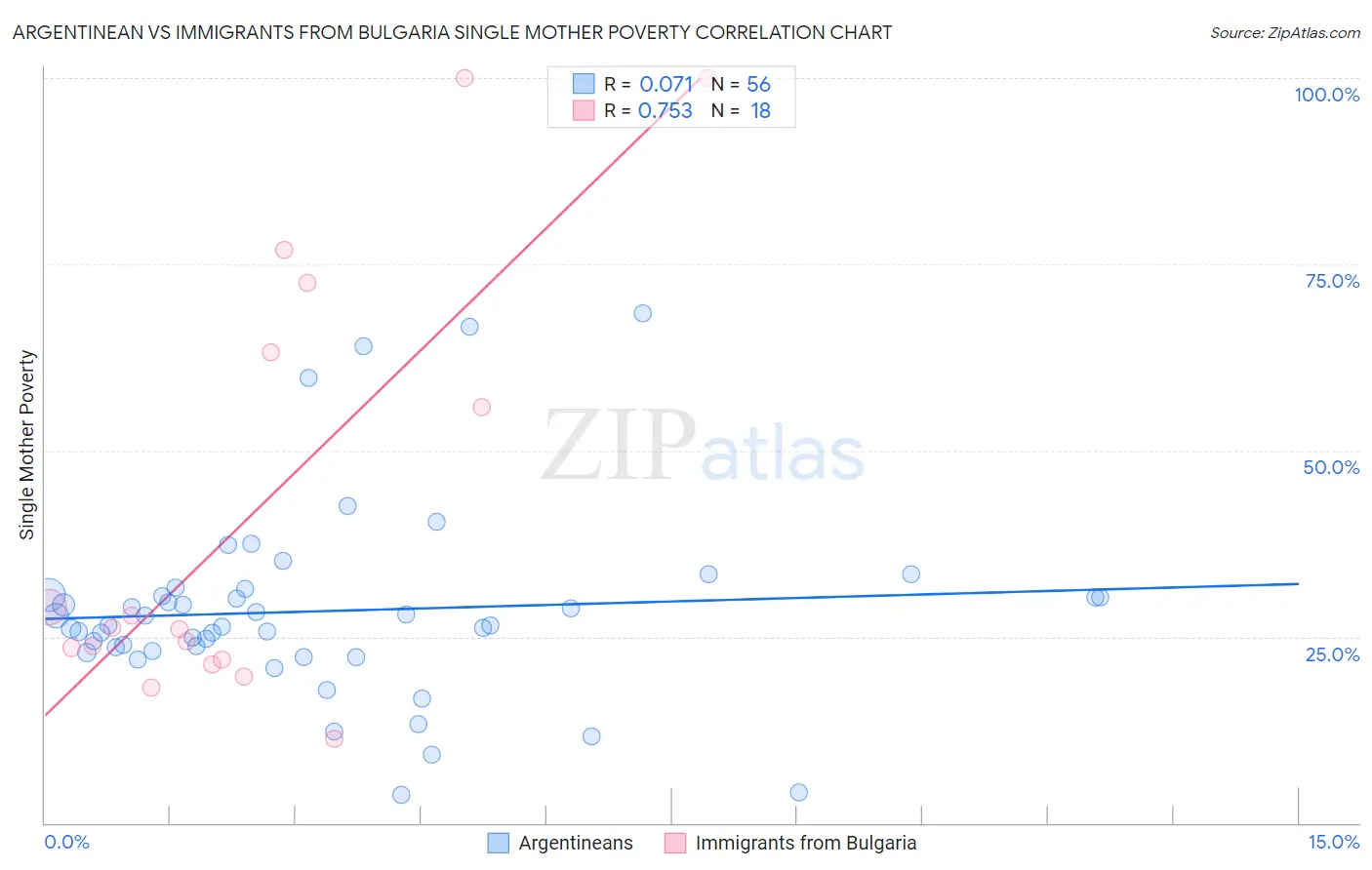 Argentinean vs Immigrants from Bulgaria Single Mother Poverty