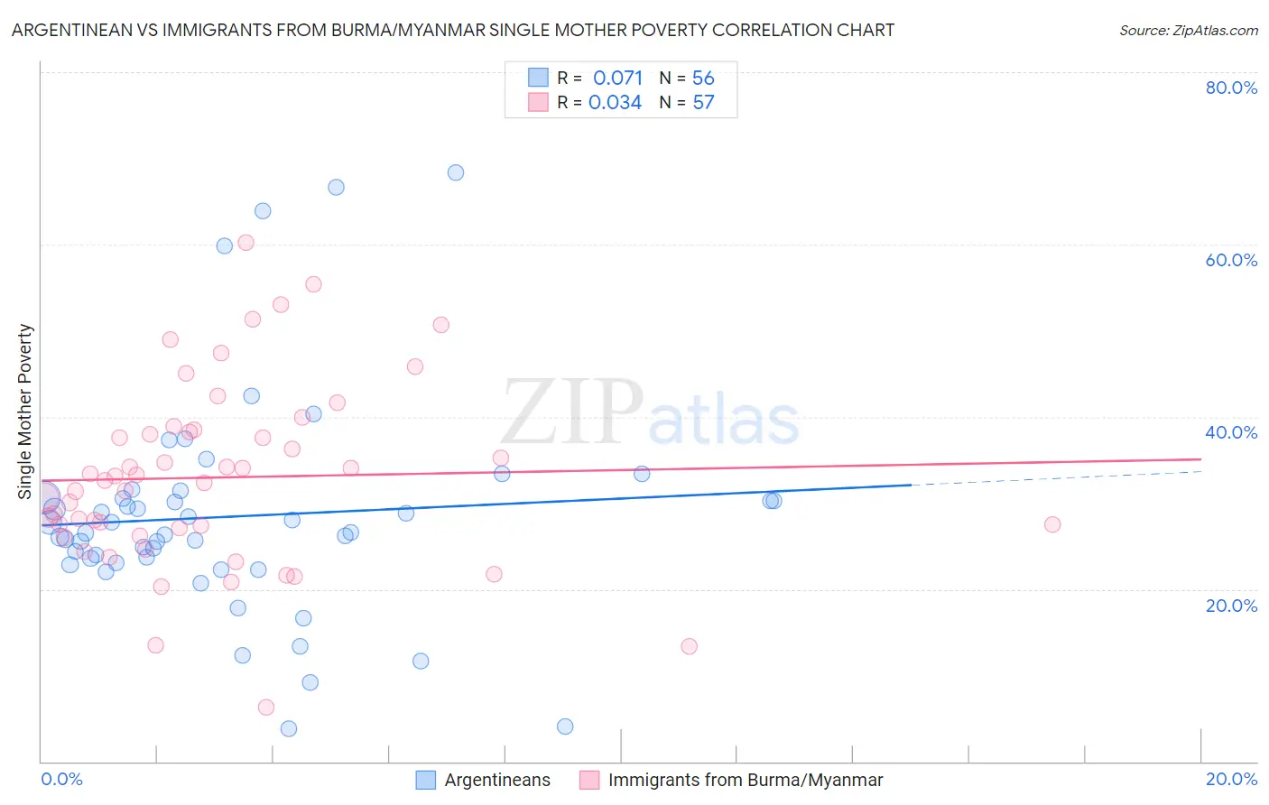 Argentinean vs Immigrants from Burma/Myanmar Single Mother Poverty