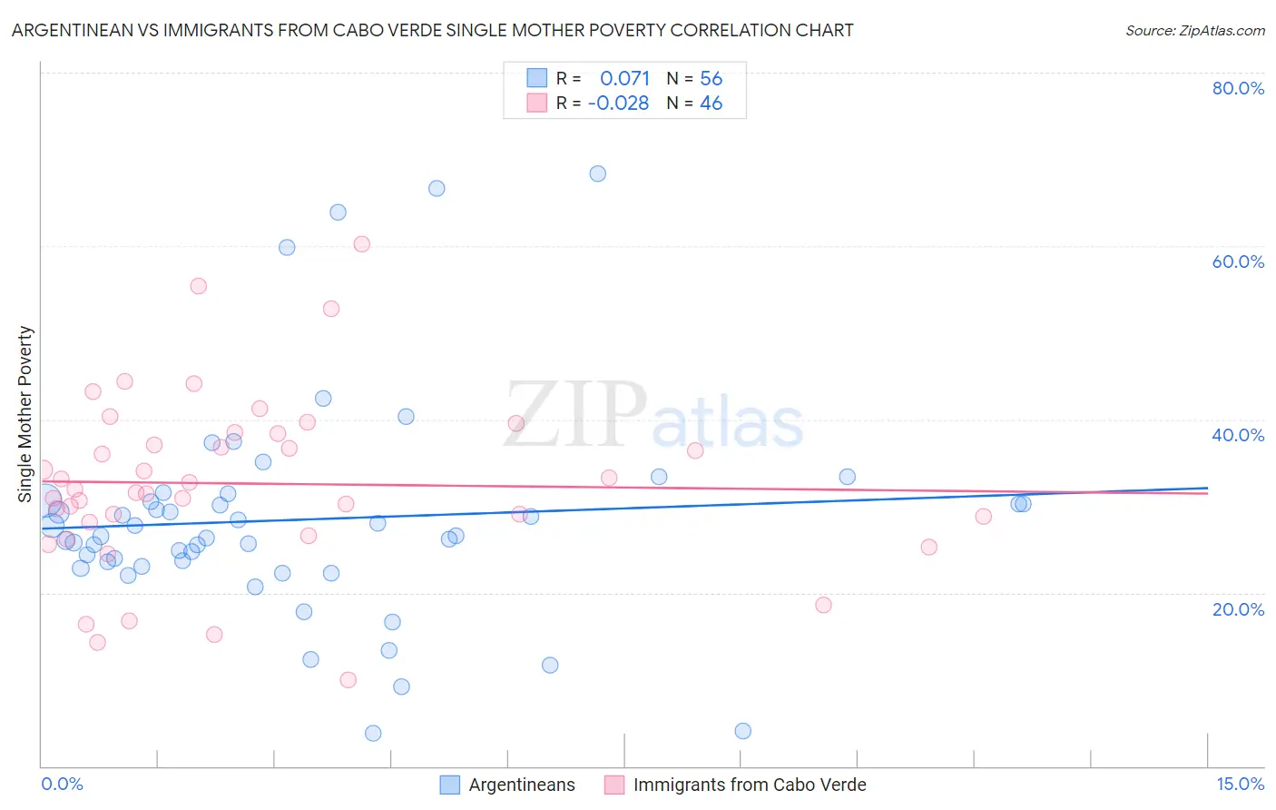 Argentinean vs Immigrants from Cabo Verde Single Mother Poverty