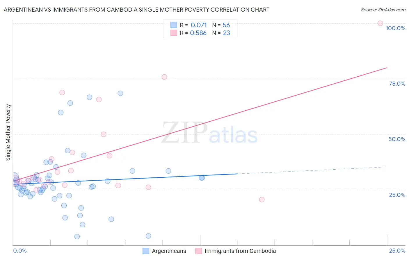 Argentinean vs Immigrants from Cambodia Single Mother Poverty