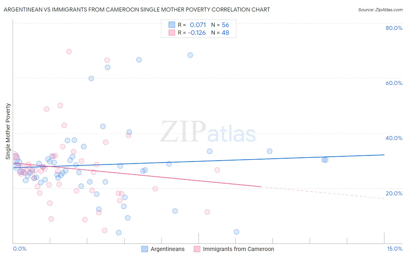 Argentinean vs Immigrants from Cameroon Single Mother Poverty