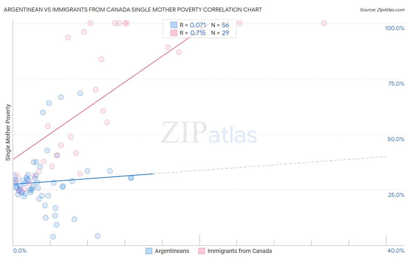 Argentinean vs Immigrants from Canada Single Mother Poverty