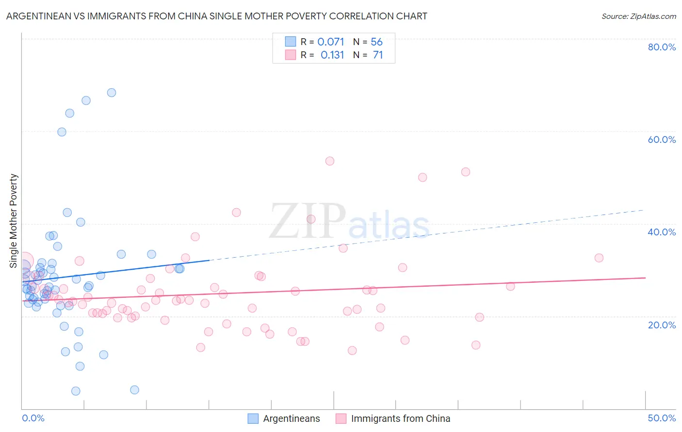 Argentinean vs Immigrants from China Single Mother Poverty