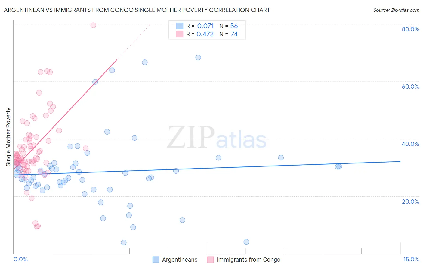 Argentinean vs Immigrants from Congo Single Mother Poverty