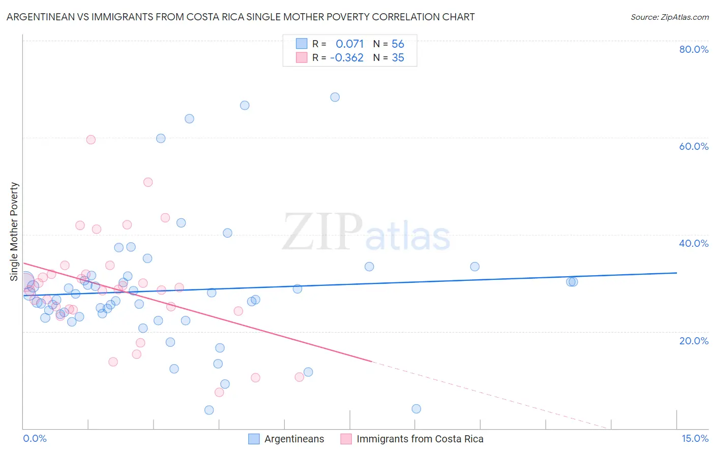 Argentinean vs Immigrants from Costa Rica Single Mother Poverty