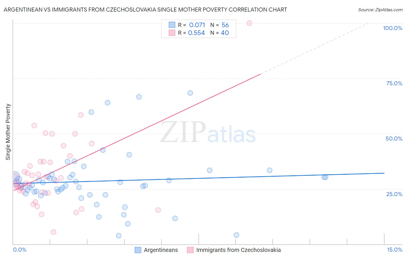 Argentinean vs Immigrants from Czechoslovakia Single Mother Poverty