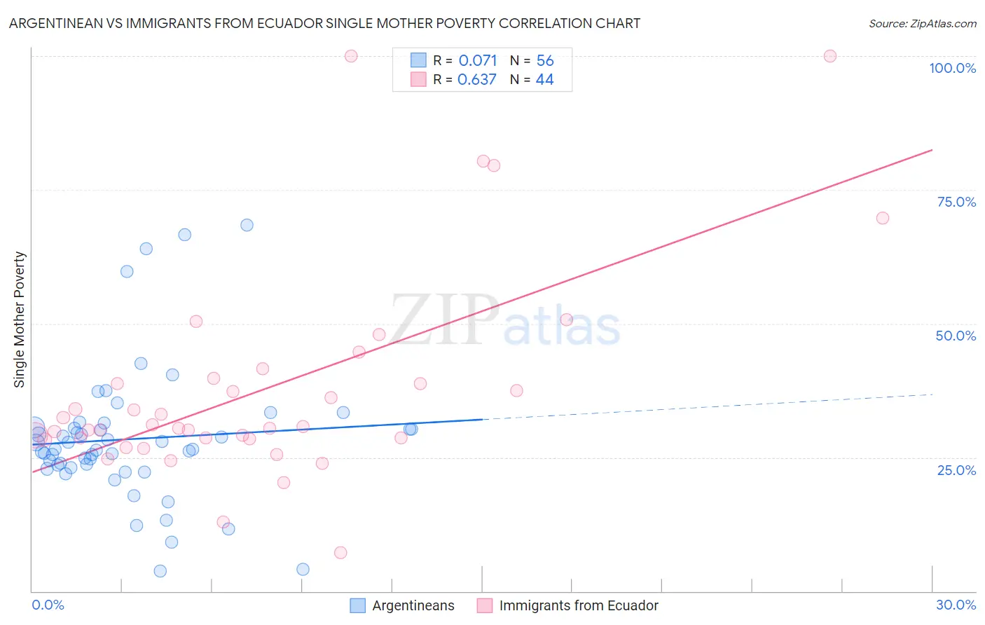 Argentinean vs Immigrants from Ecuador Single Mother Poverty