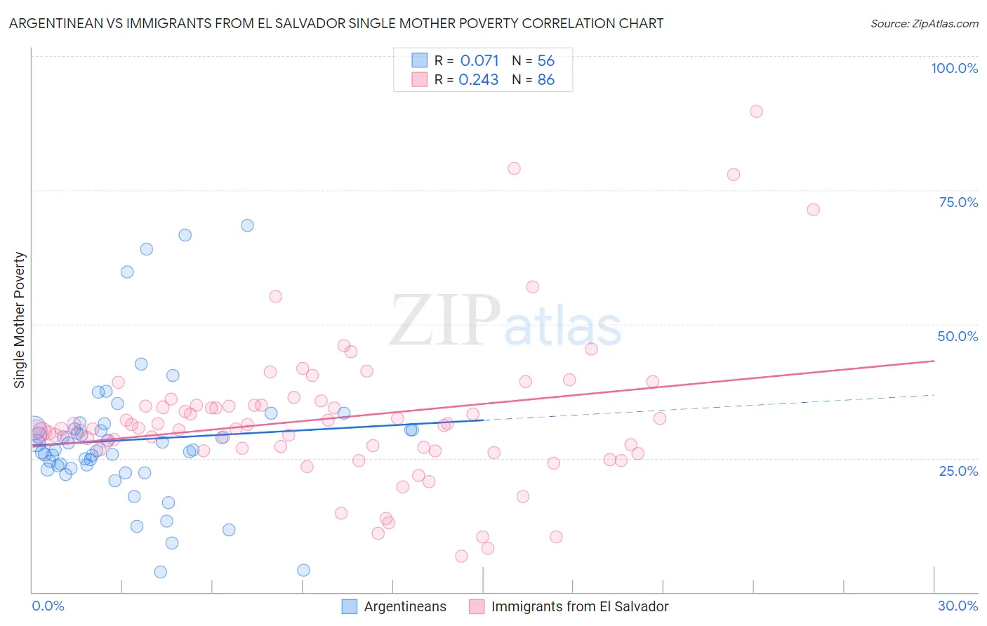 Argentinean vs Immigrants from El Salvador Single Mother Poverty