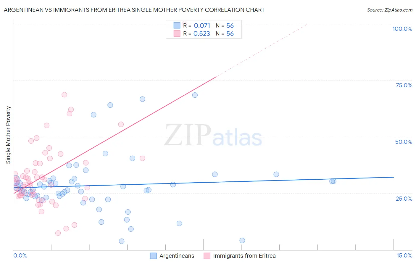 Argentinean vs Immigrants from Eritrea Single Mother Poverty