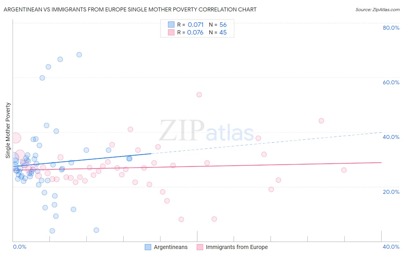 Argentinean vs Immigrants from Europe Single Mother Poverty