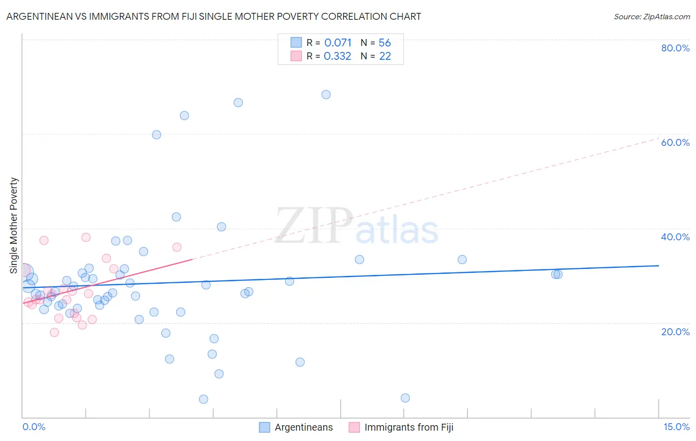 Argentinean vs Immigrants from Fiji Single Mother Poverty