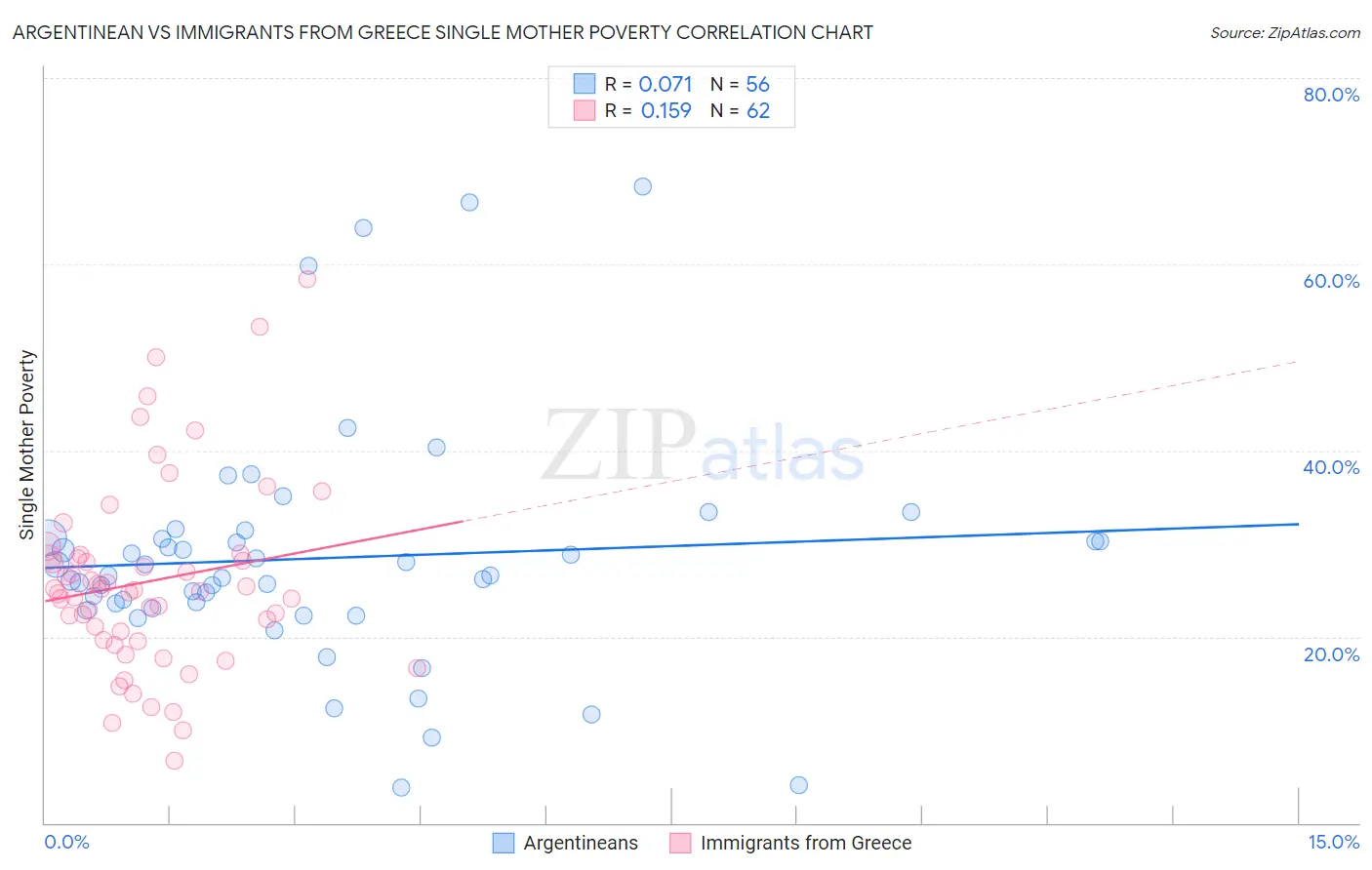 Argentinean vs Immigrants from Greece Single Mother Poverty