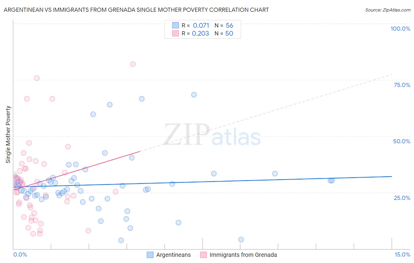 Argentinean vs Immigrants from Grenada Single Mother Poverty