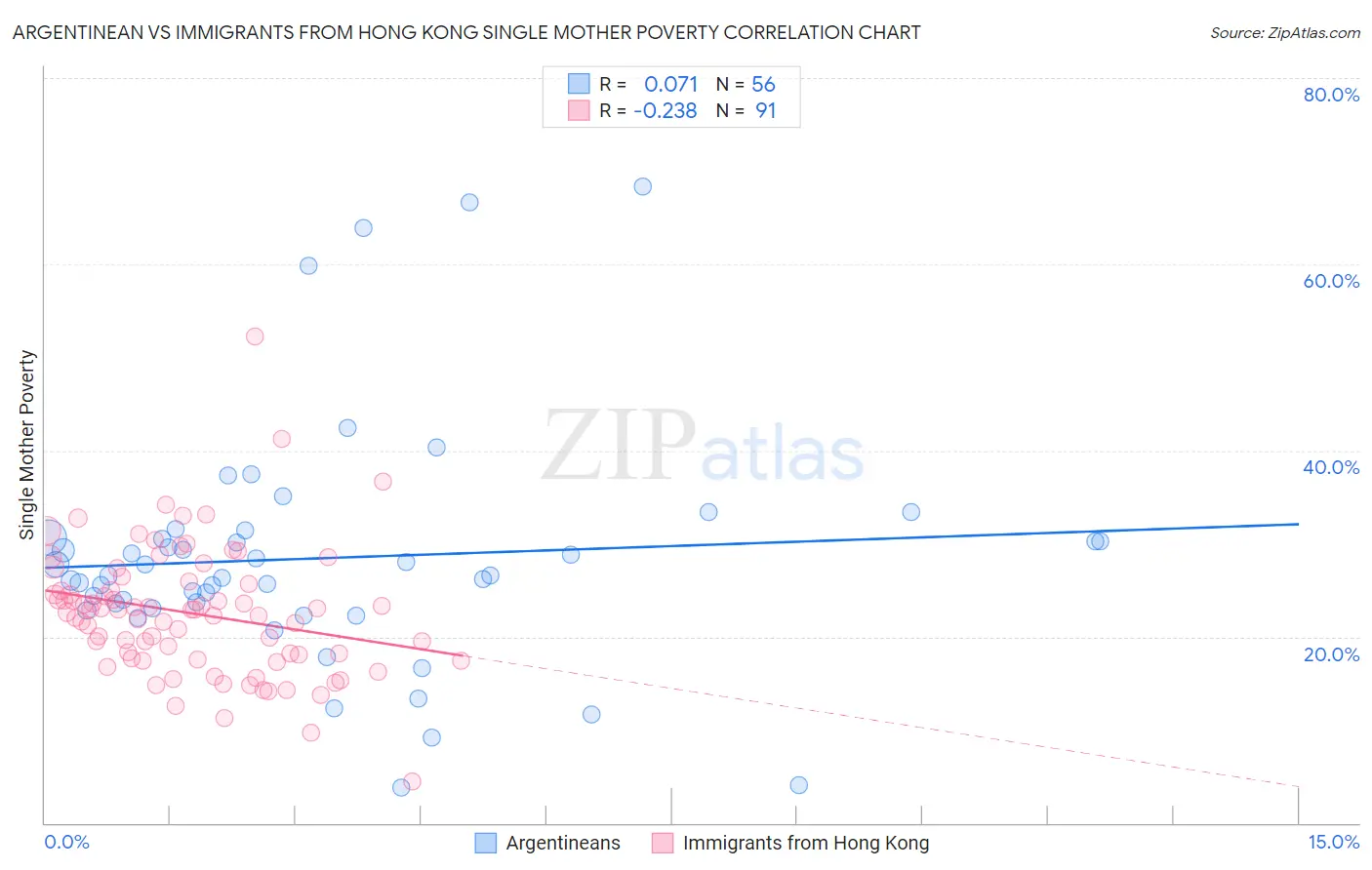 Argentinean vs Immigrants from Hong Kong Single Mother Poverty