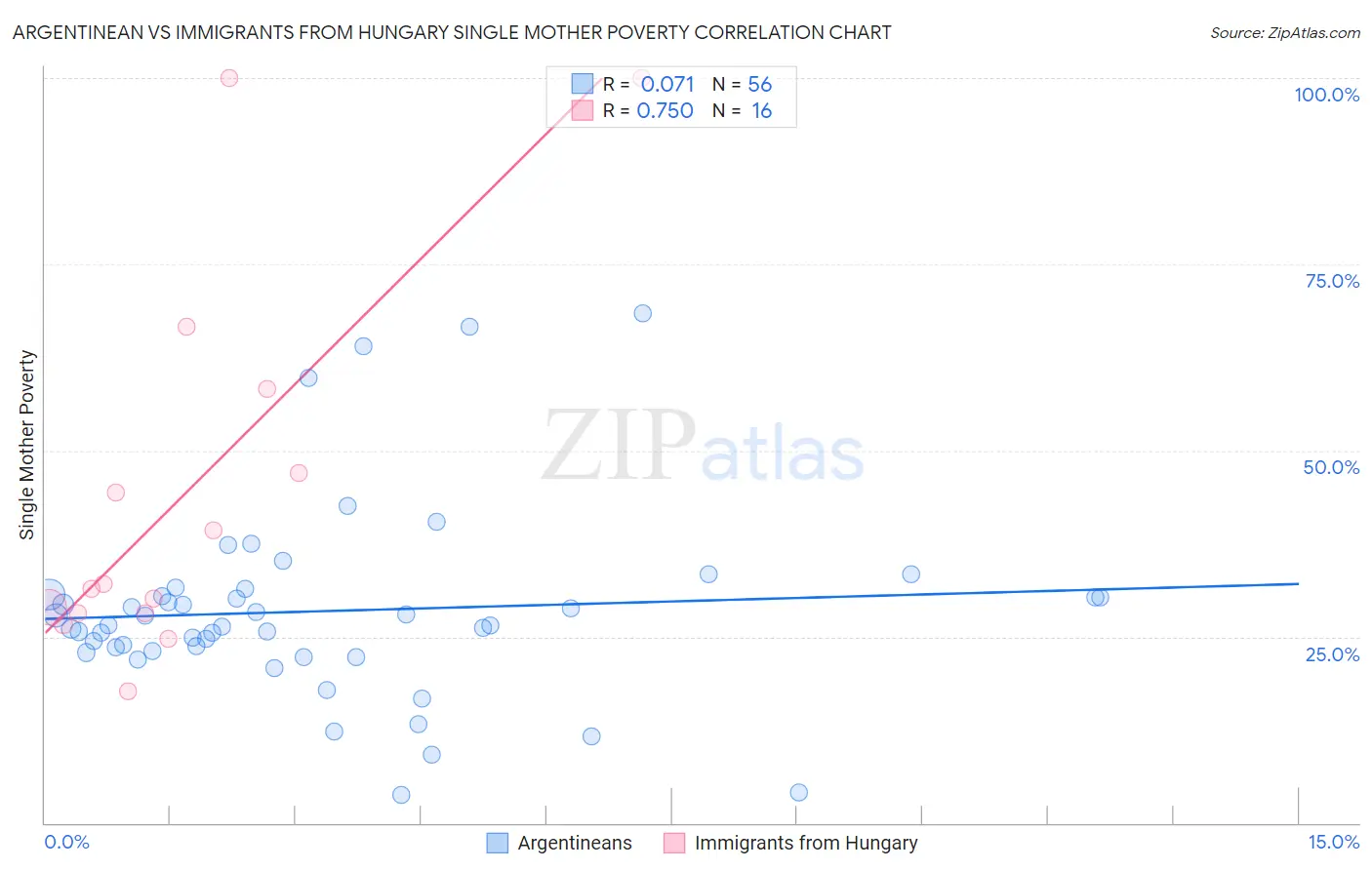 Argentinean vs Immigrants from Hungary Single Mother Poverty