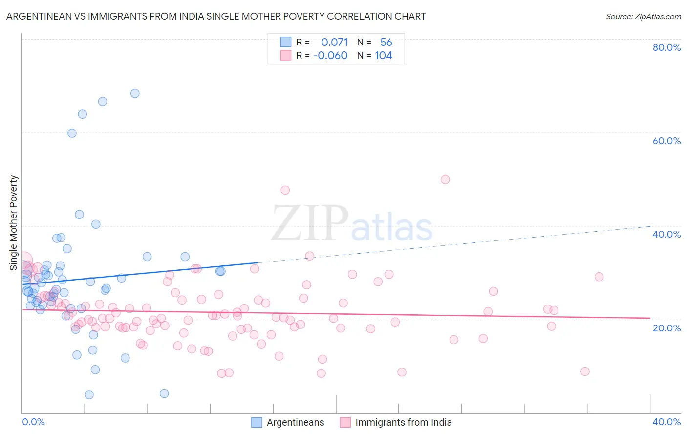 Argentinean vs Immigrants from India Single Mother Poverty