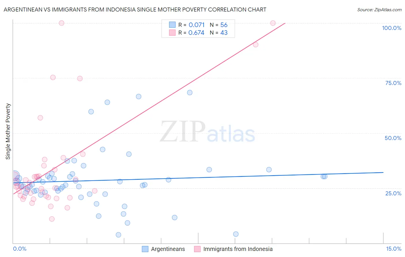 Argentinean vs Immigrants from Indonesia Single Mother Poverty