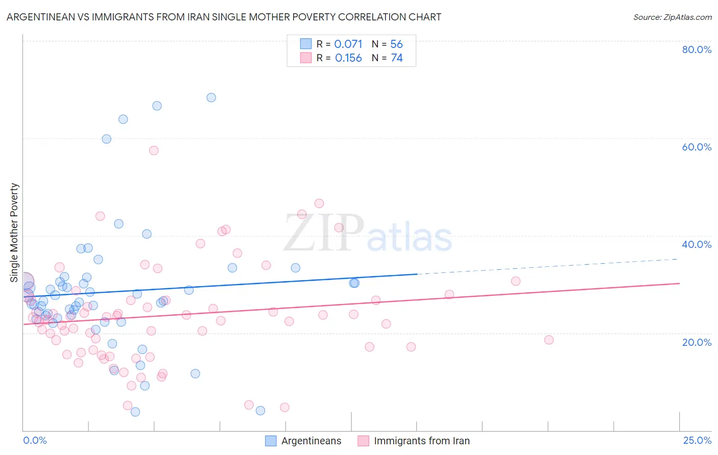 Argentinean vs Immigrants from Iran Single Mother Poverty