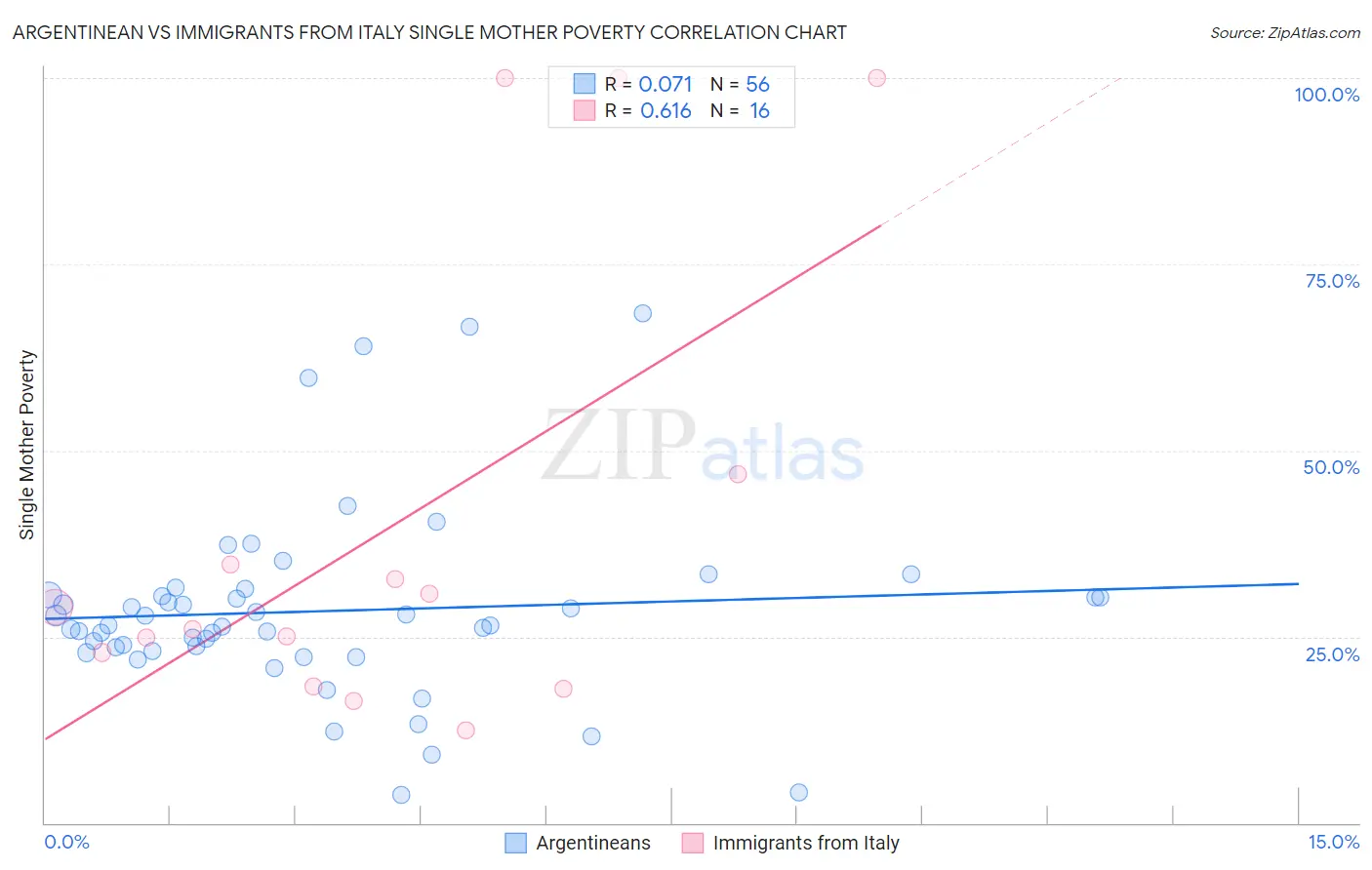 Argentinean vs Immigrants from Italy Single Mother Poverty