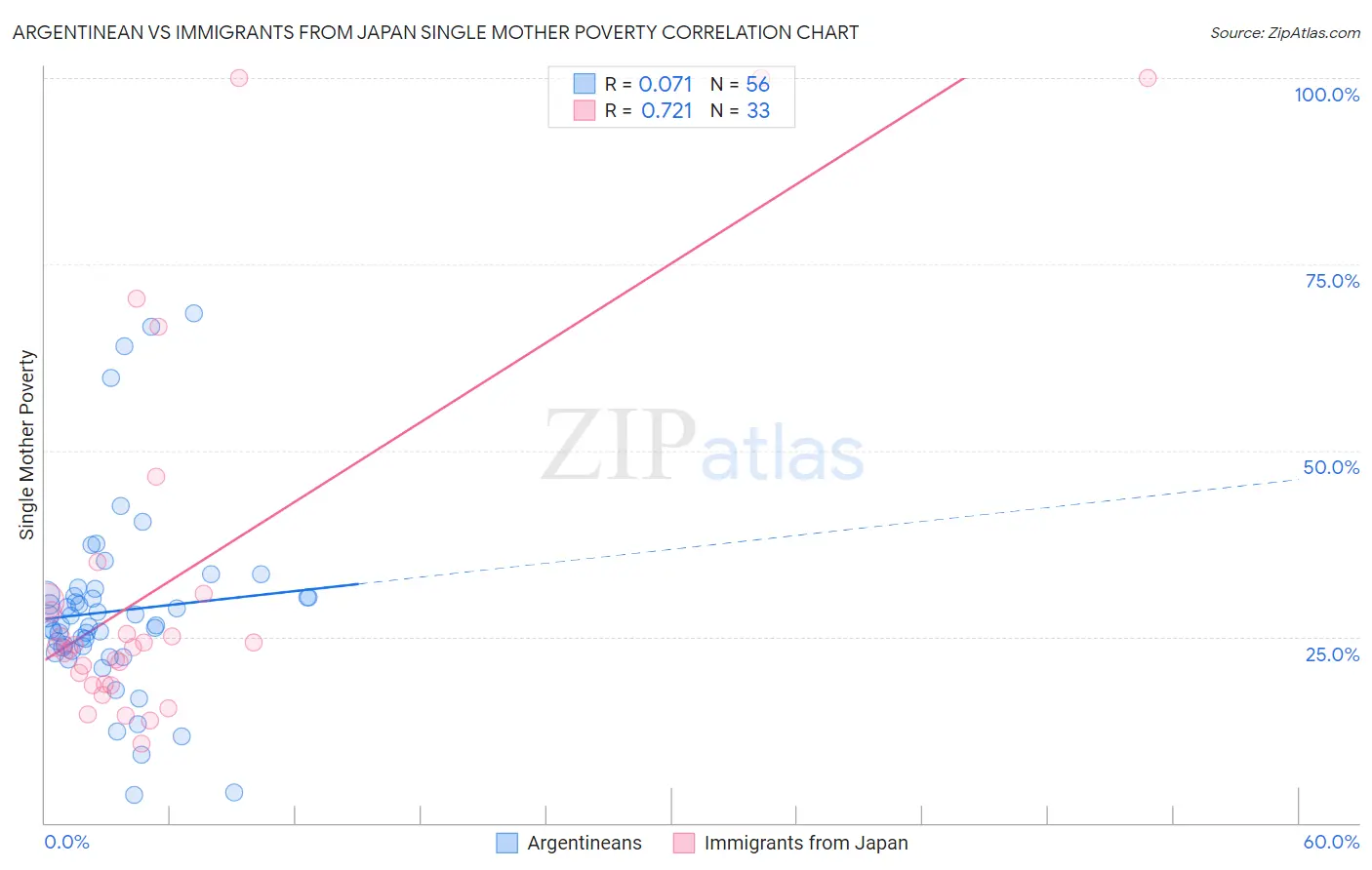 Argentinean vs Immigrants from Japan Single Mother Poverty