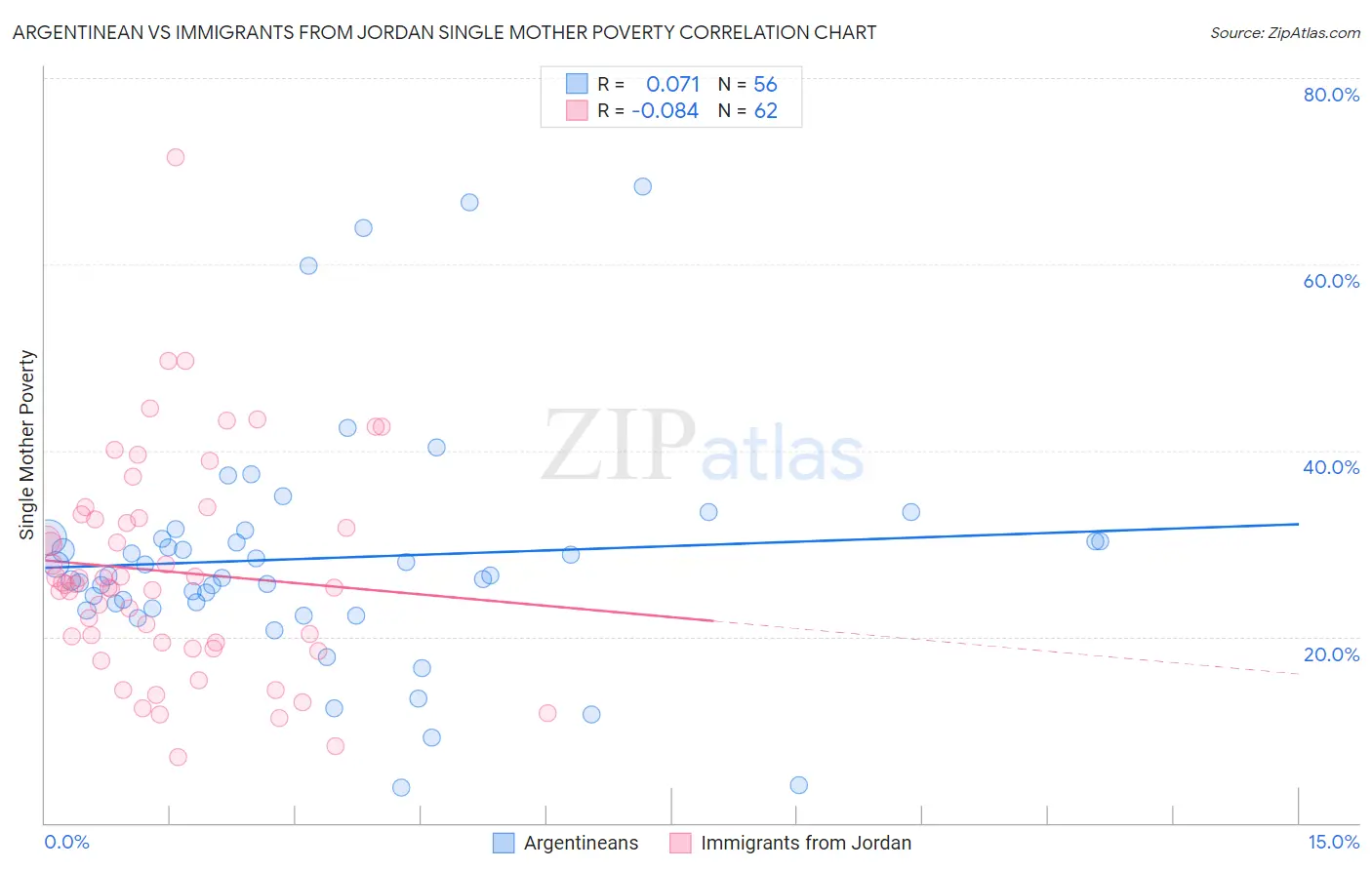 Argentinean vs Immigrants from Jordan Single Mother Poverty