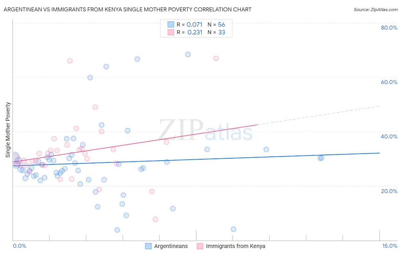 Argentinean vs Immigrants from Kenya Single Mother Poverty