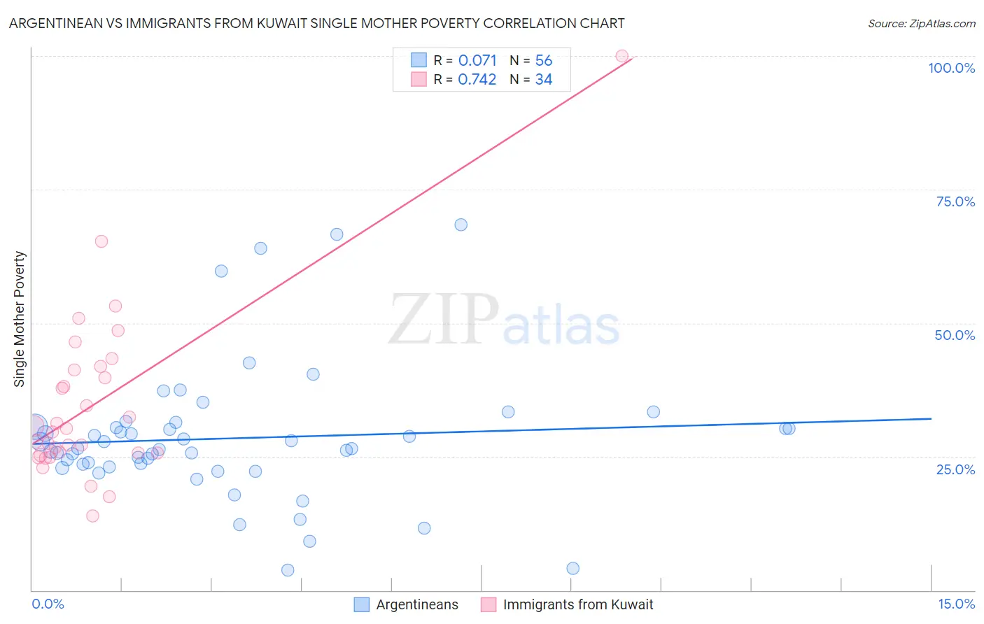 Argentinean vs Immigrants from Kuwait Single Mother Poverty