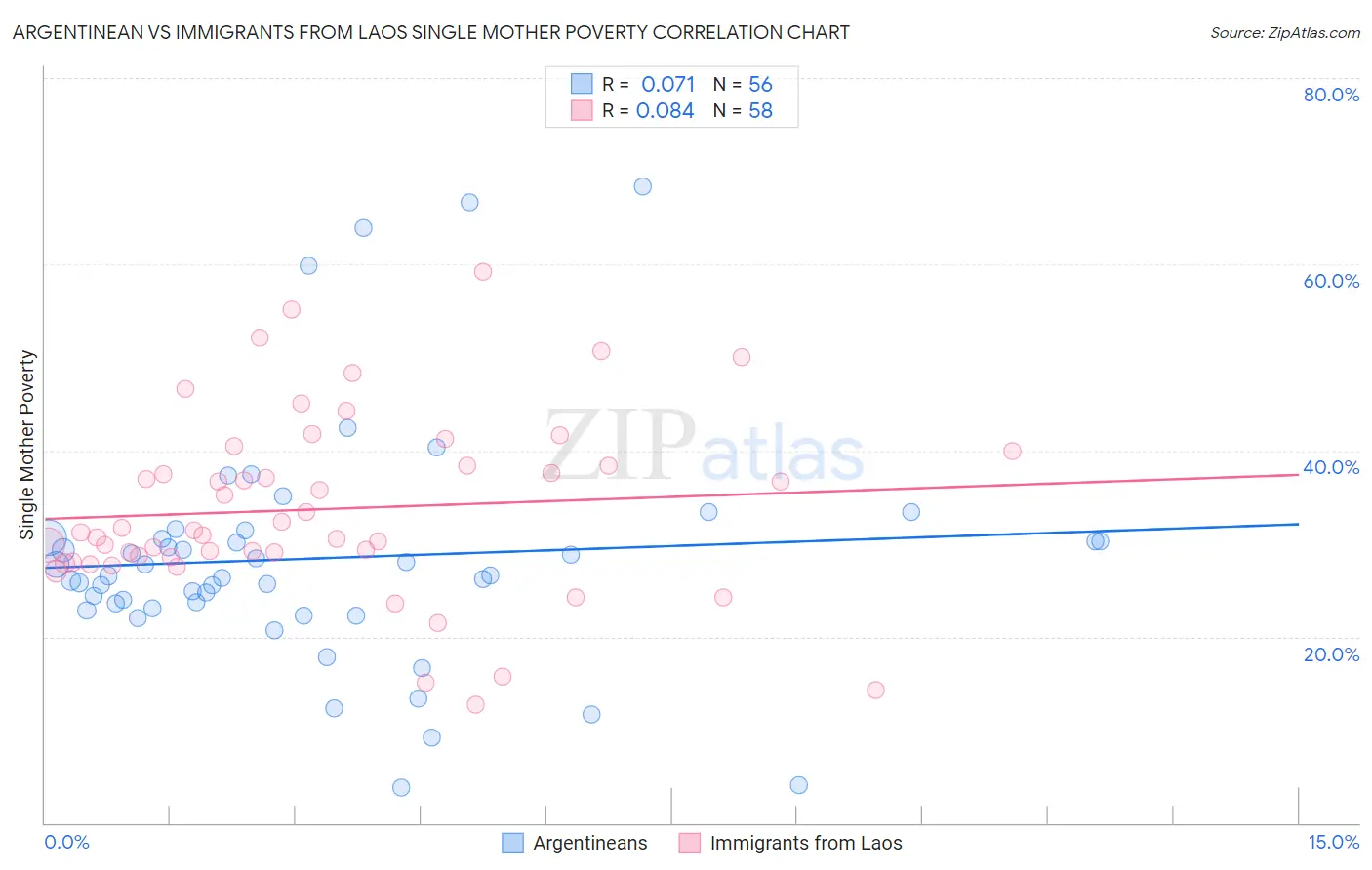 Argentinean vs Immigrants from Laos Single Mother Poverty