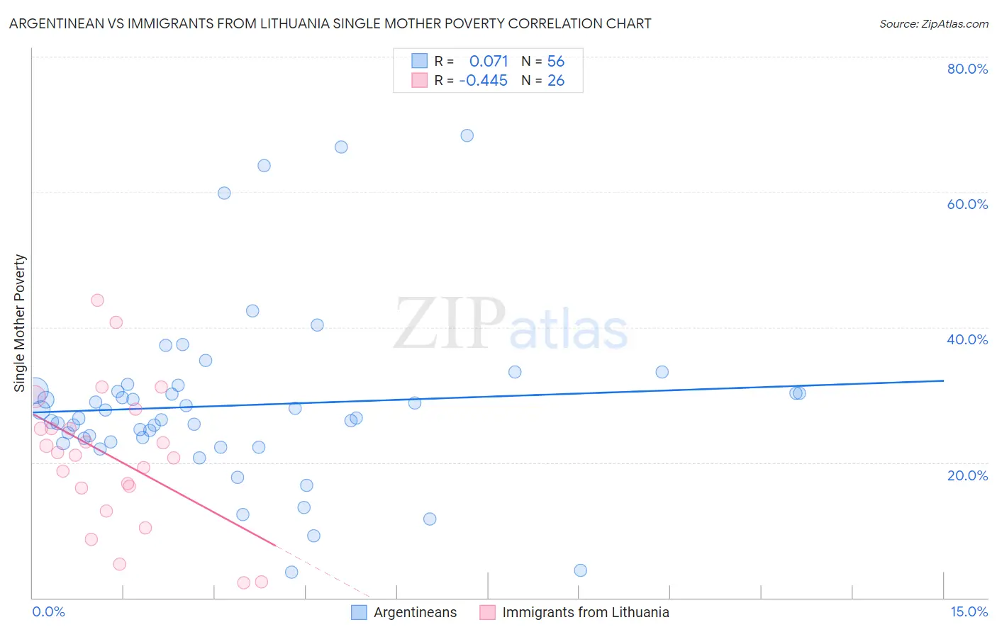 Argentinean vs Immigrants from Lithuania Single Mother Poverty