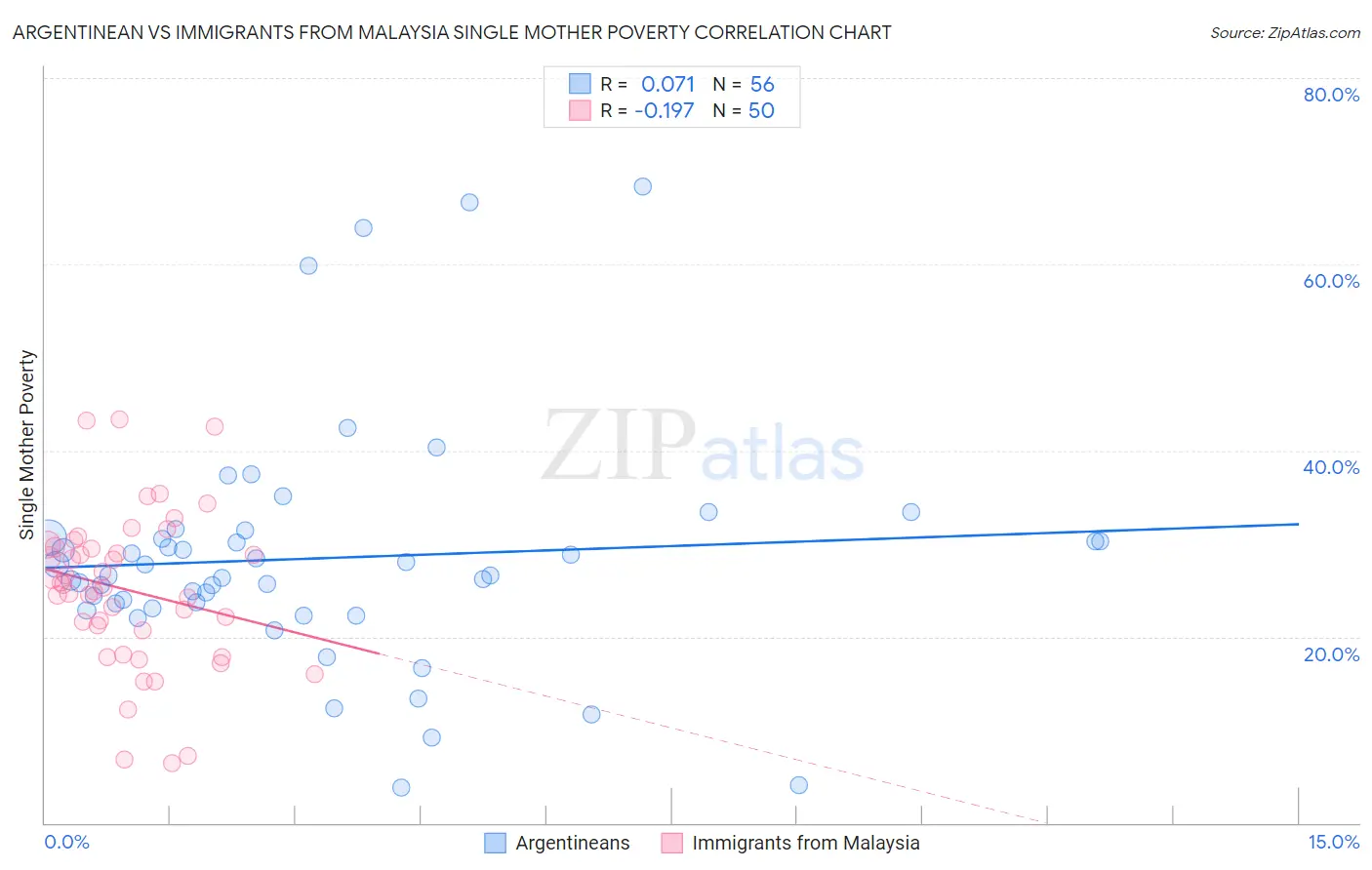 Argentinean vs Immigrants from Malaysia Single Mother Poverty