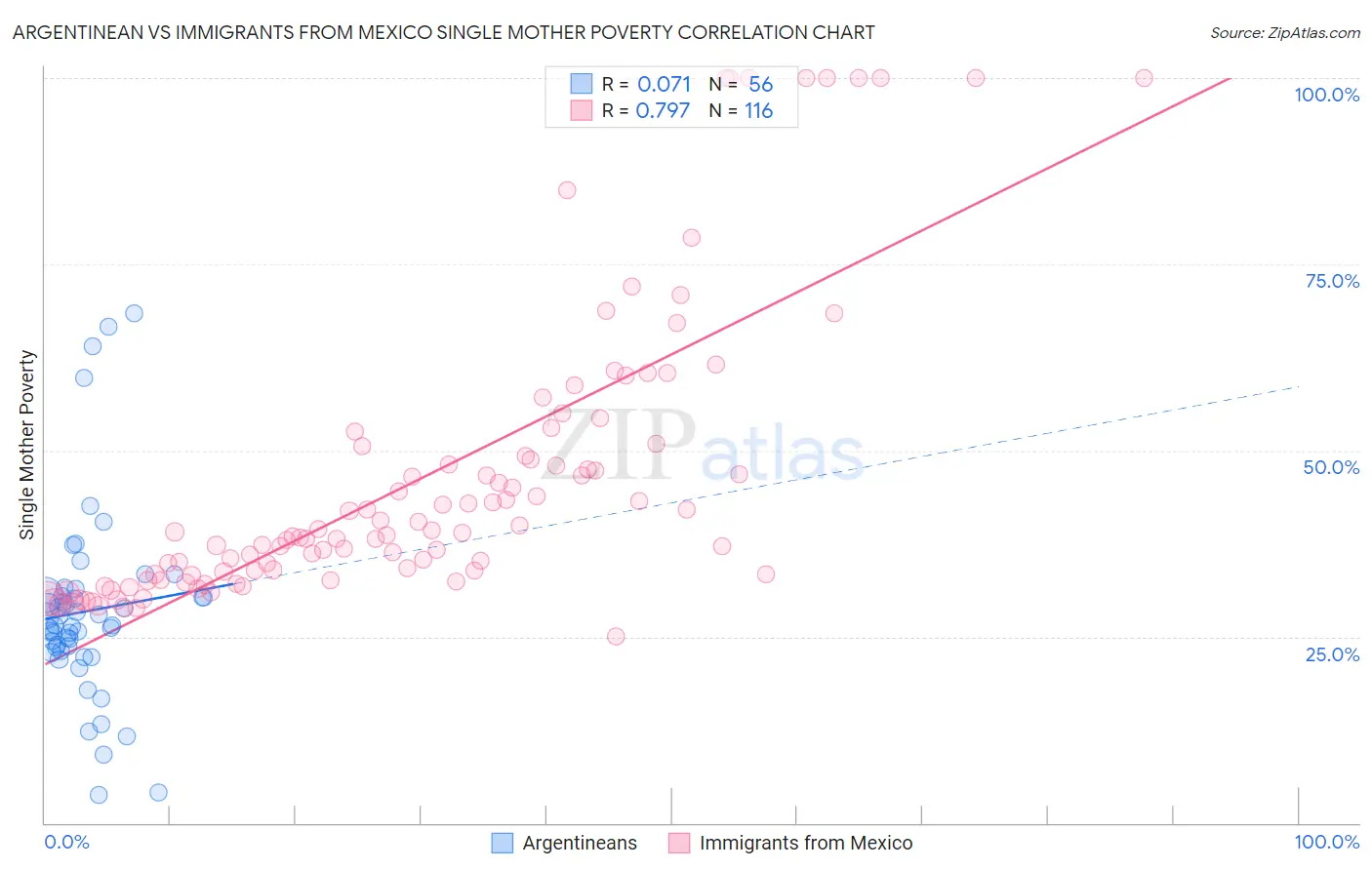 Argentinean vs Immigrants from Mexico Single Mother Poverty