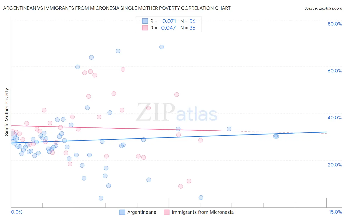 Argentinean vs Immigrants from Micronesia Single Mother Poverty