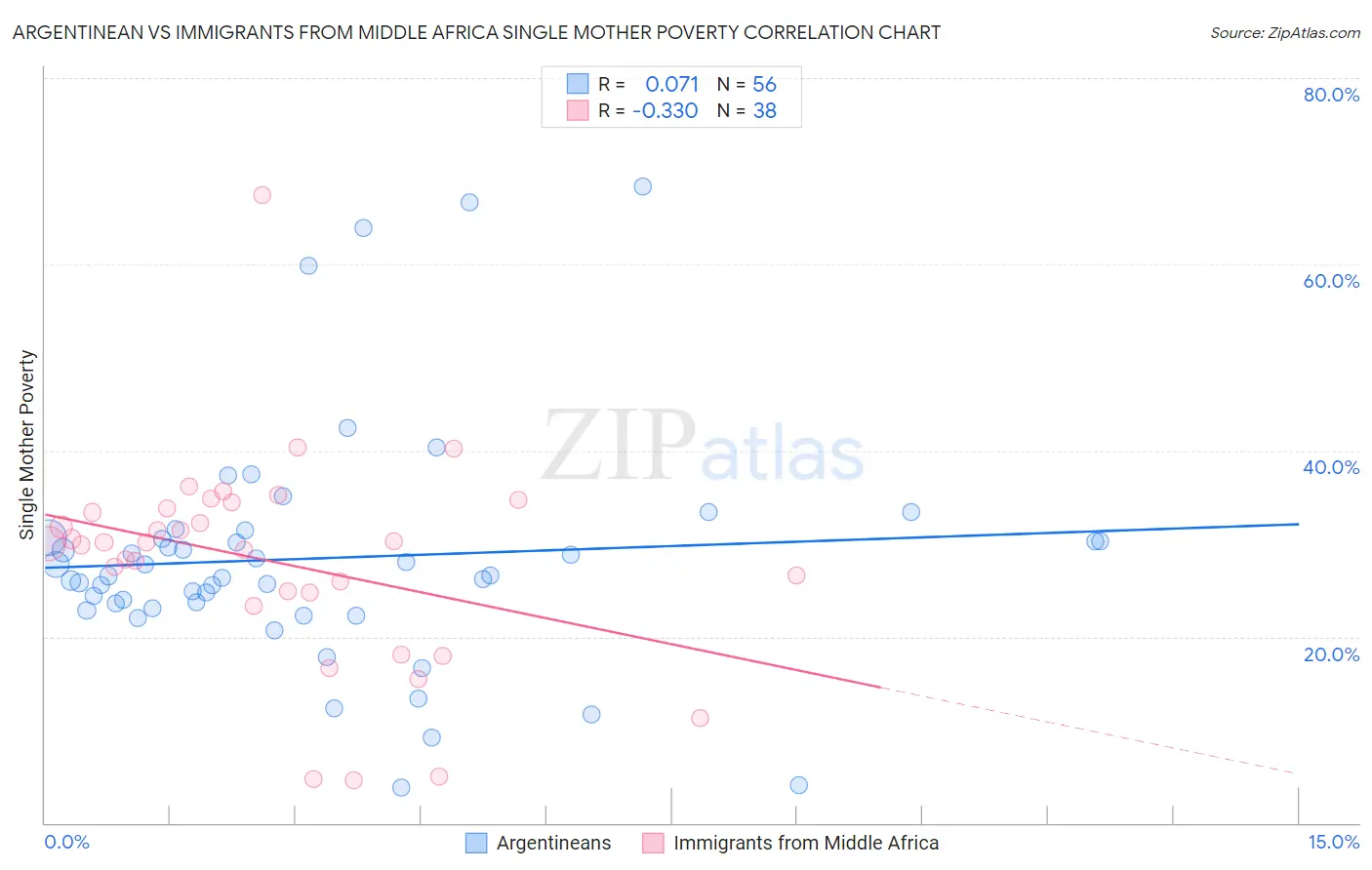 Argentinean vs Immigrants from Middle Africa Single Mother Poverty