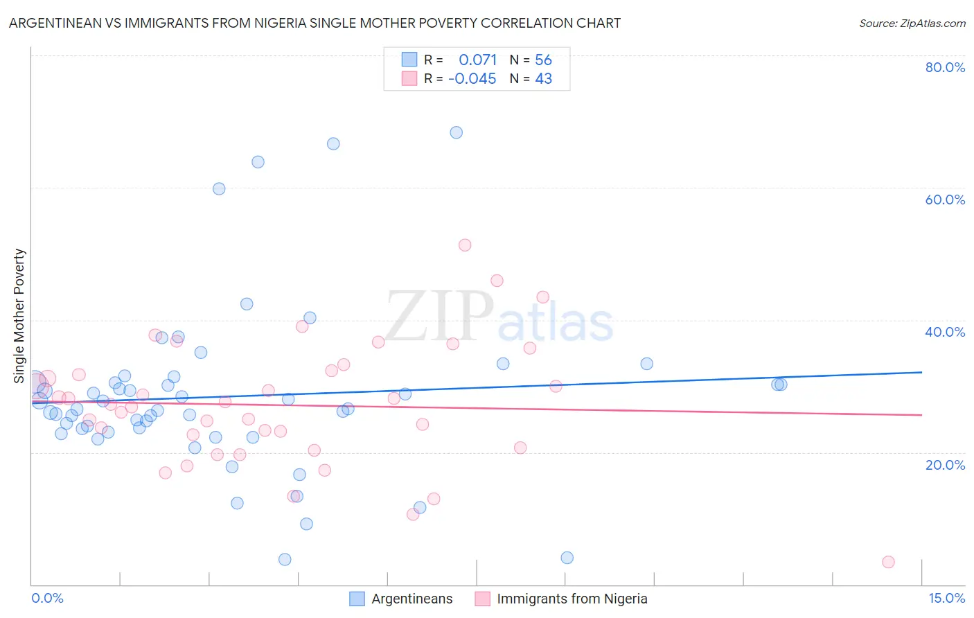 Argentinean vs Immigrants from Nigeria Single Mother Poverty