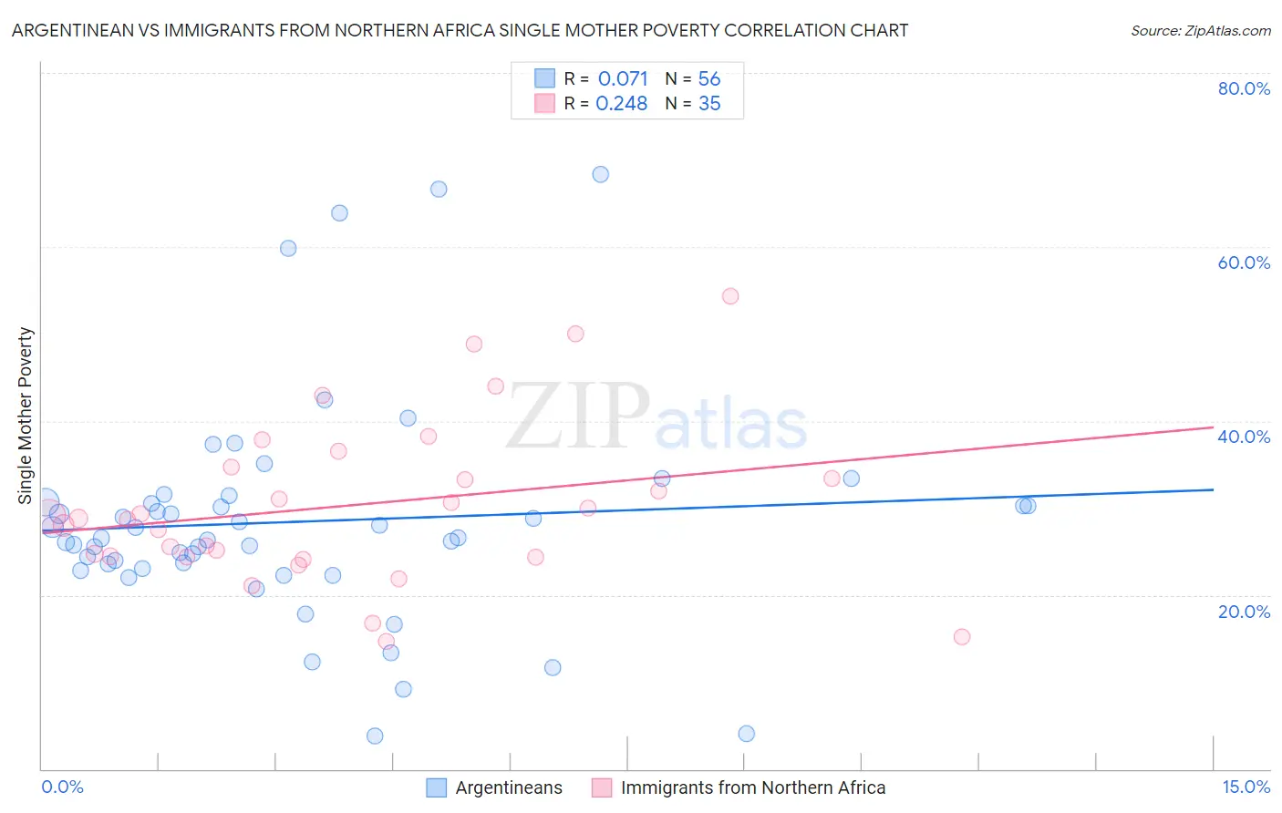 Argentinean vs Immigrants from Northern Africa Single Mother Poverty