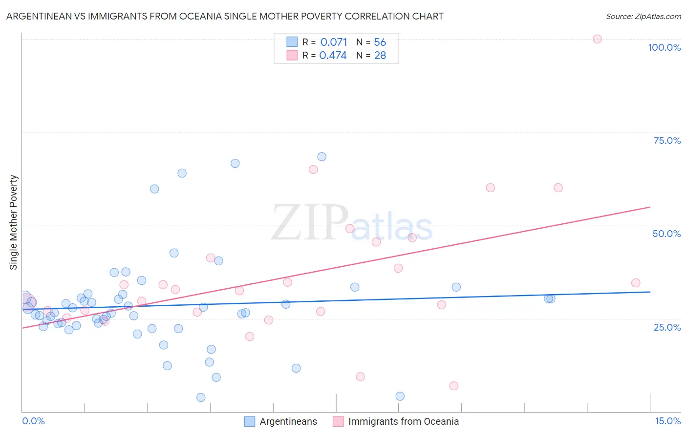 Argentinean vs Immigrants from Oceania Single Mother Poverty