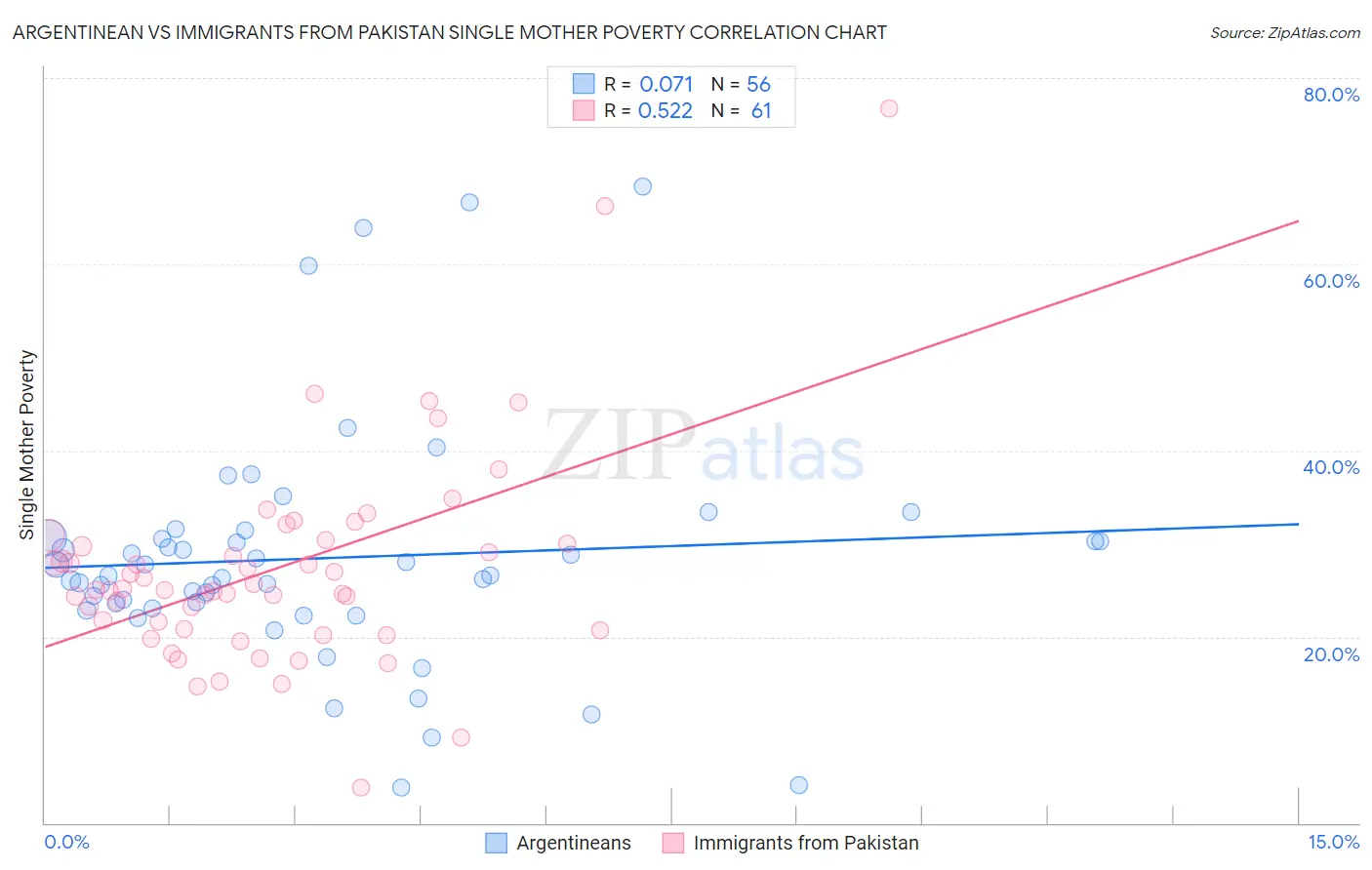 Argentinean vs Immigrants from Pakistan Single Mother Poverty