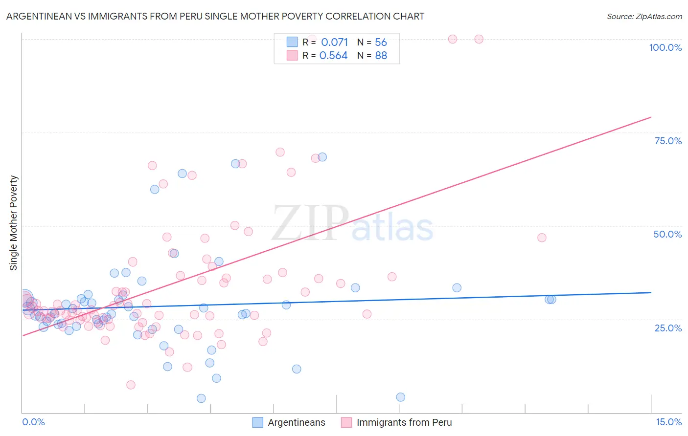 Argentinean vs Immigrants from Peru Single Mother Poverty