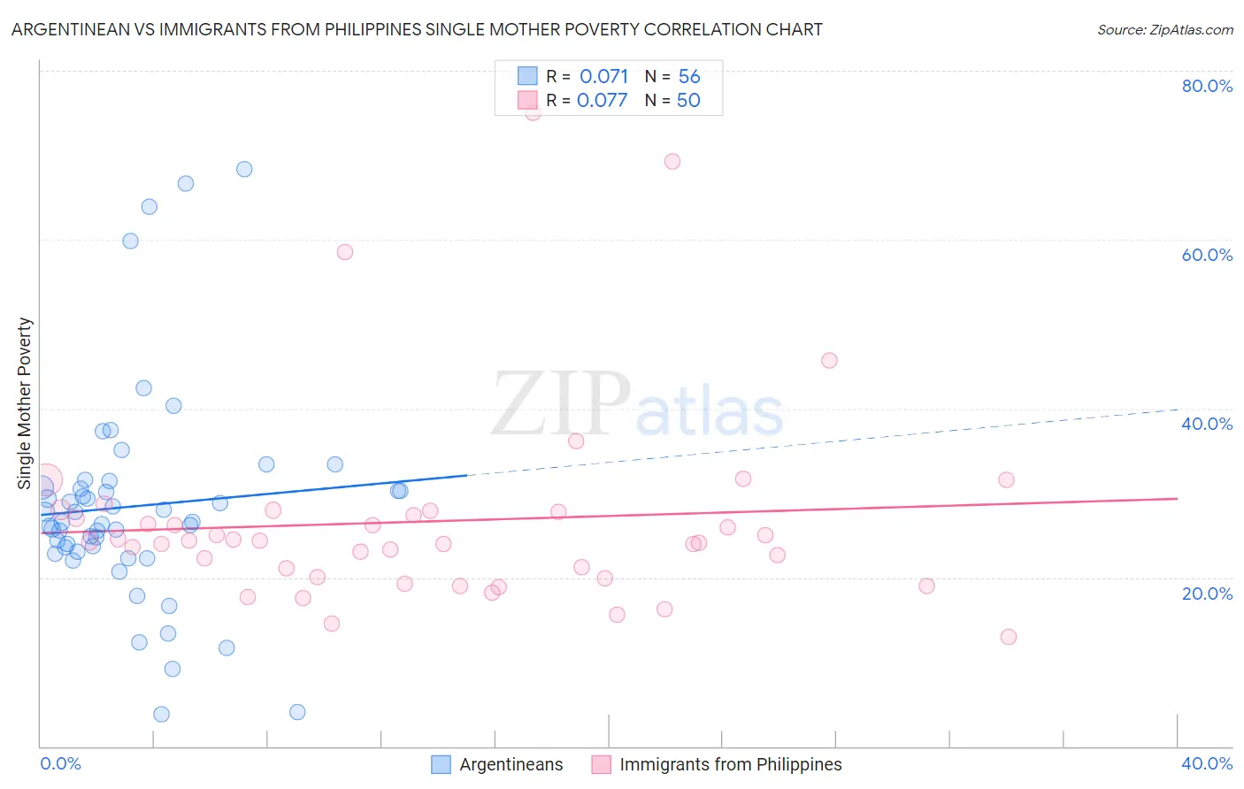 Argentinean vs Immigrants from Philippines Single Mother Poverty