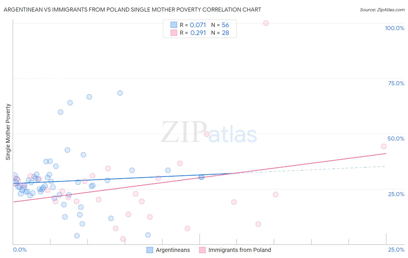 Argentinean vs Immigrants from Poland Single Mother Poverty